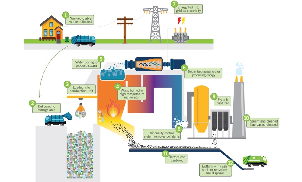Energy from waste diagram: Showing the 12 step process. 1 - non-recyclable waste is collected, 2 - waste is delivered to a storage area, 3 - waste os loaded into combustion unit, 4 - waste is burned in high temperature incinerator, 5 - water boils to produce steam, 6 - steam turbine generator produces energy, 7 - energy is then fed into grid as electricity, 8 - air quality control system removes pollutants, 9 - fly ash is captured, 10 - steam and cleaned flue gases released, 11 - bottom ash is captured, 12 - bottom and fly ask sent for recycling and disposal.