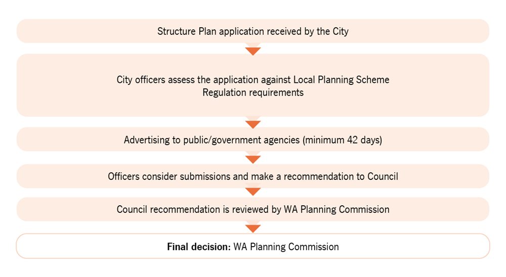 Graphic of scheme Amendment application considerations. These are as follows: 1. Alignment with state level planning - Sub-Regional Planning Framework, state planning policies and Metropolitan Region Scheme
2. Why the zoning change is being requested
3. If changed, what is the appropriate zoning
4. analysis of supporting assessments e.g. environmental, servicing capability, traffic, bushfire, drainage etc.
5. Community submissions which highlight local issues and concerns
6. What may not be considered in the City's assessment is things that relate to non-planning matters such as perceived loss of property value or the impact of future construction activity.