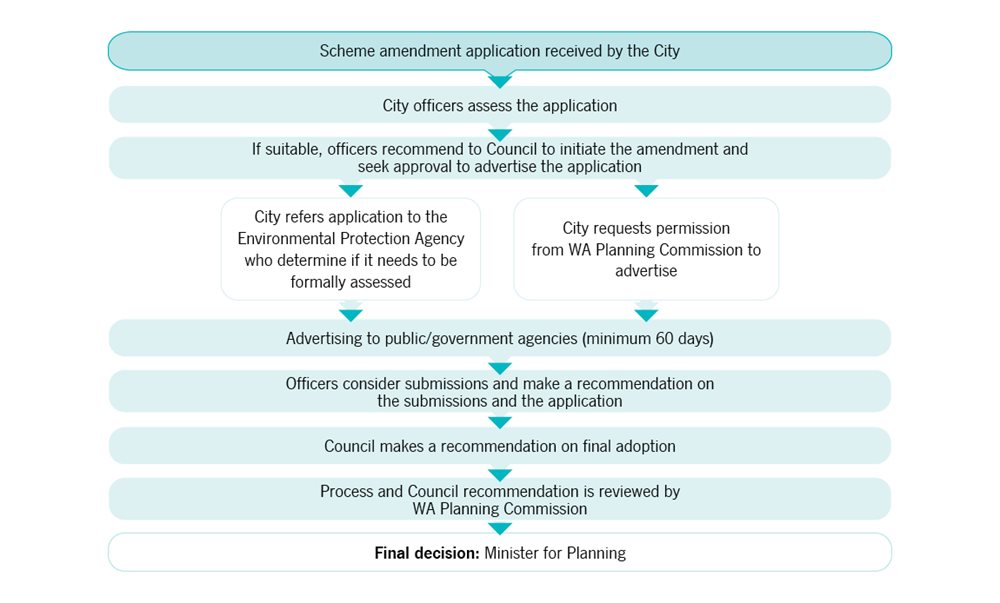 Graphic of complex scheme amendment process. The steps shown in the graphic are as follows. Scheme amendment application received by the City. City officers assess the application. If suitable, officers recommend to Council to initiate the amendment and seek approval to advertise the application. City refers application to the Environmental Protection Agency who determine if it needs to be formally assessed and at the same time the City requests permission from WA Planning Commission to advertise. If permitted by the WA Planning Commission advertising to the public and government agencies commences for a minimum 60 days. After that officers consider submissions and make a recommendation on the submissions and the application. Council makes a recommendation on final adoption. The process and Council recommendation is reviewed by WA Planning Commission. Final decision: Minister for Planning.